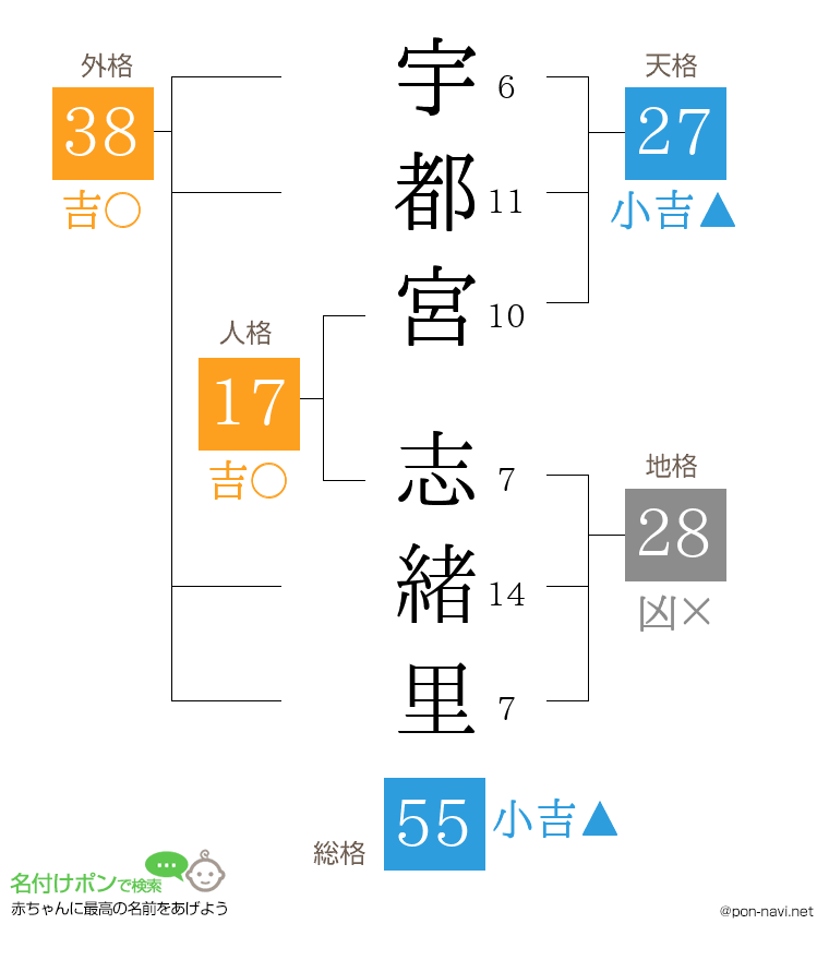 宇都宮 志緒里さんの姓名判断結果