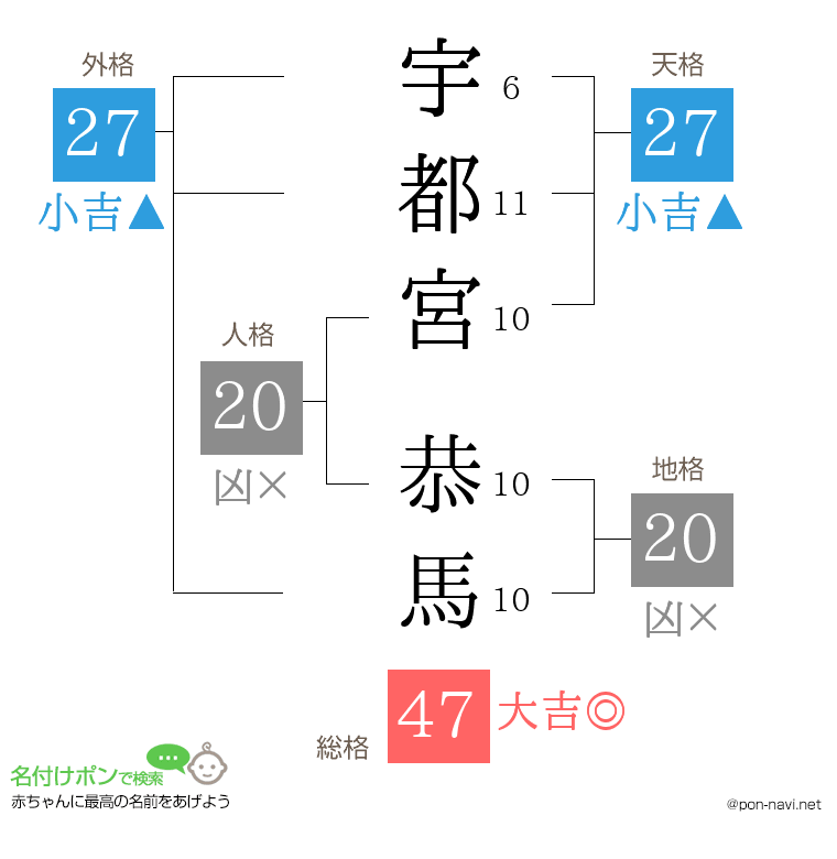 宇都宮 恭馬さんの姓名判断結果