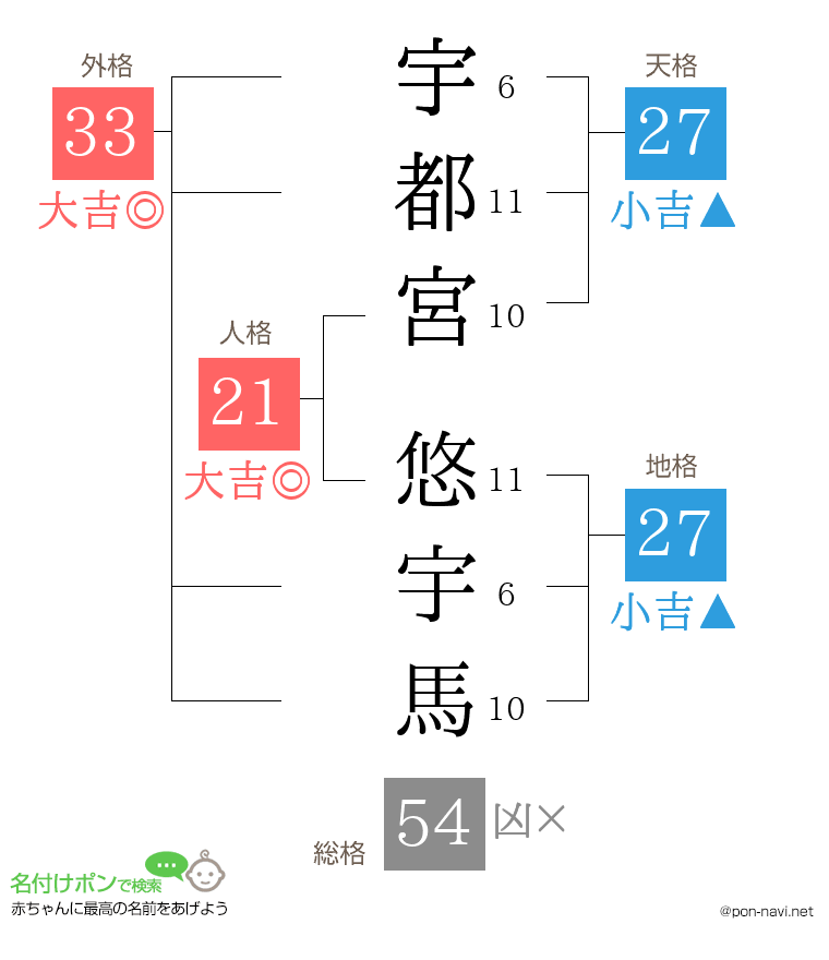 宇都宮 悠宇馬さんの姓名判断結果