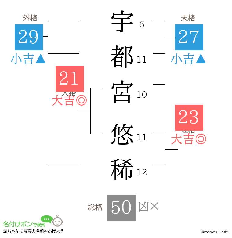 宇都宮 悠稀さんの姓名判断結果