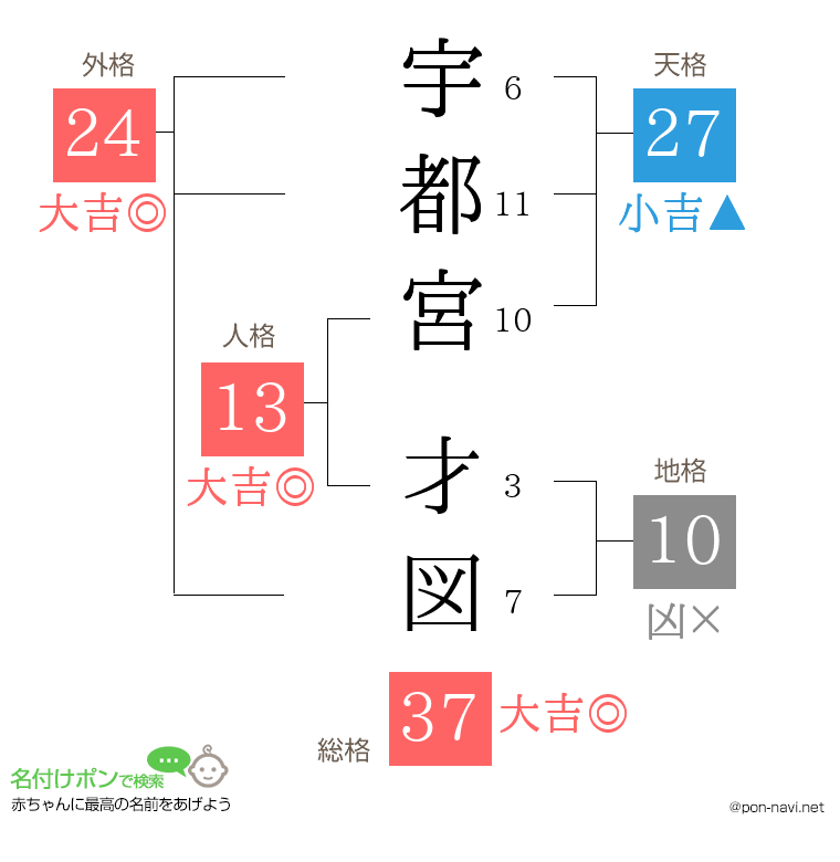 宇都宮 才図さんの姓名判断結果
