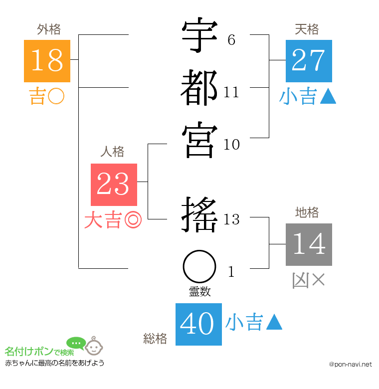 宇都宮 搖さんの姓名判断結果
