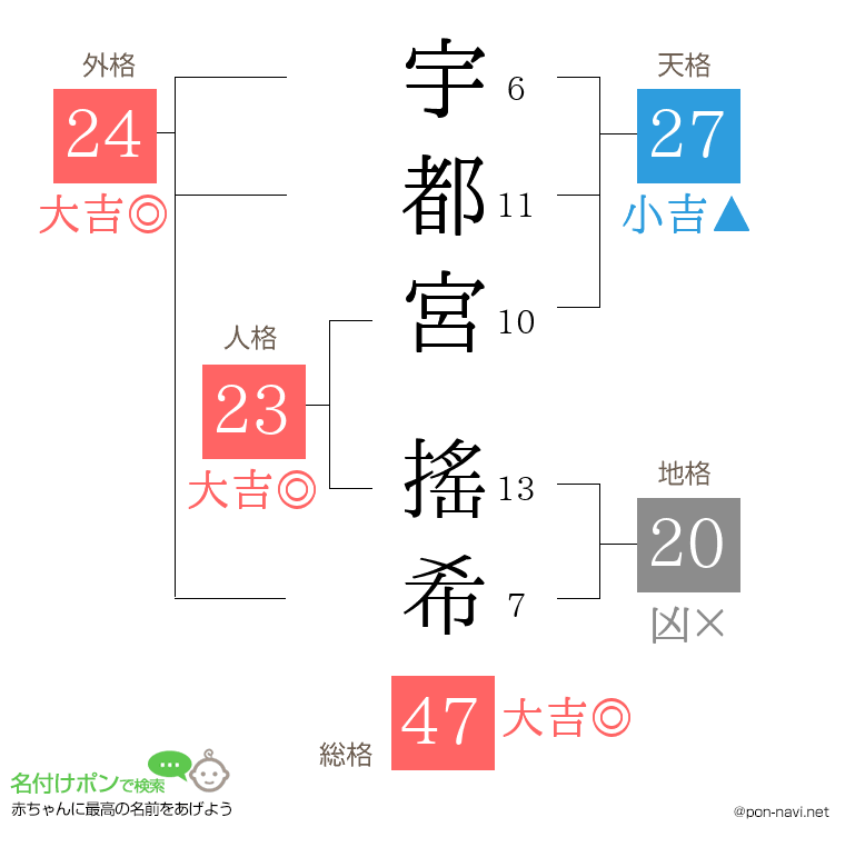 宇都宮 搖希さんの姓名判断結果
