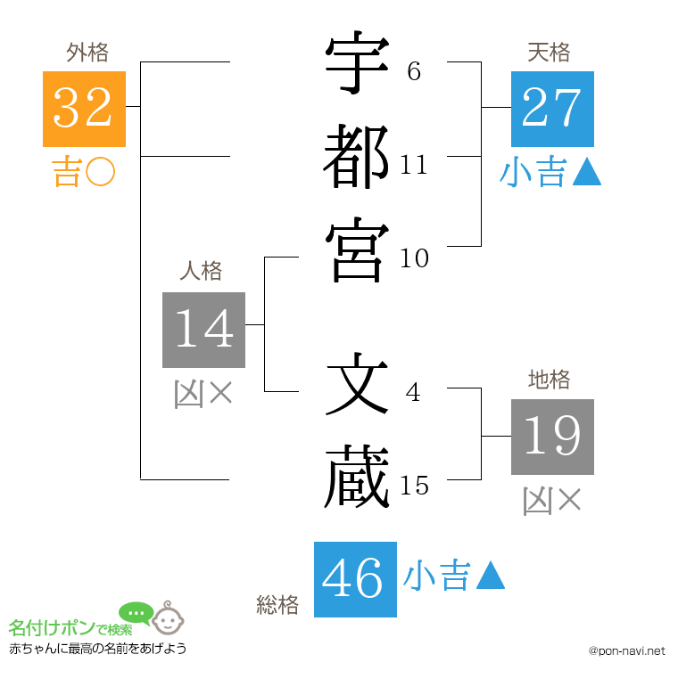 宇都宮 文蔵さんの姓名判断結果