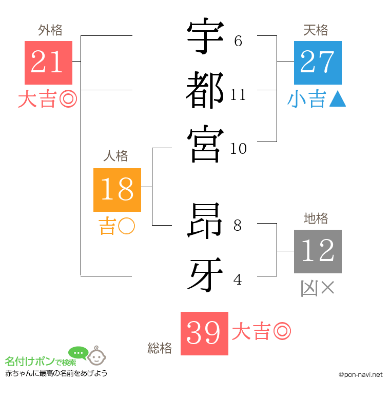 宇都宮 昂牙さんの姓名判断結果