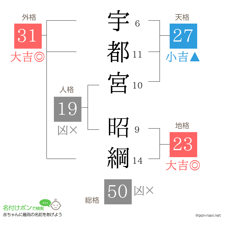 宇都宮 昭綱さんの姓名判断結果
