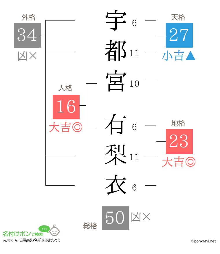 宇都宮 有梨衣さんの姓名判断結果