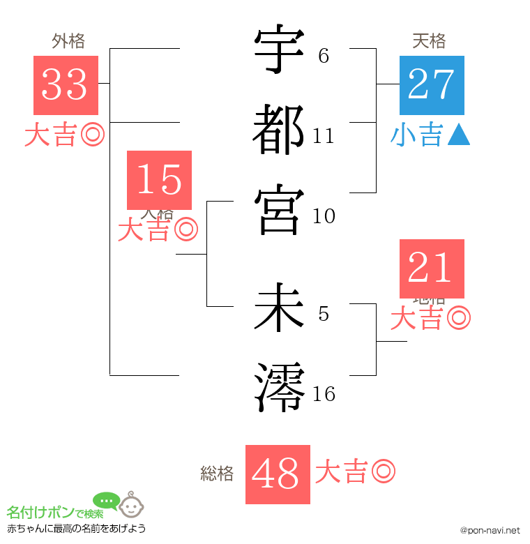 宇都宮 未澪さんの姓名判断結果