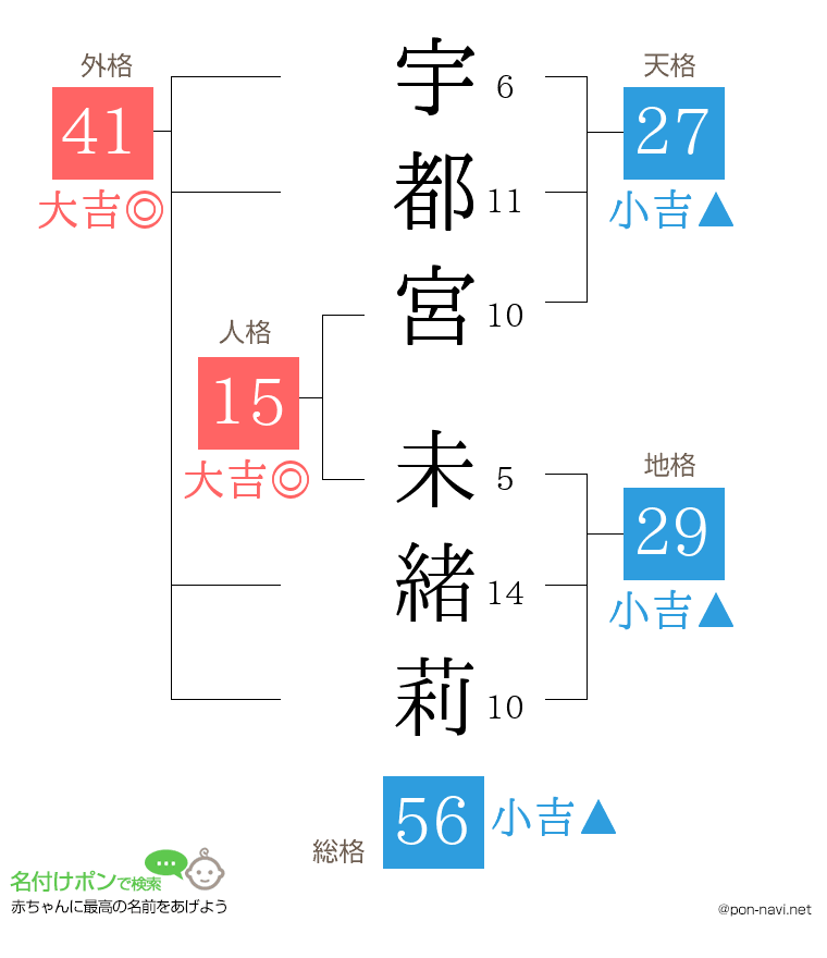 宇都宮 未緒莉さんの姓名判断結果