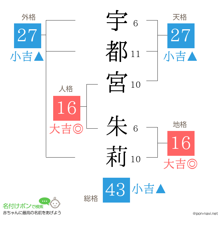 宇都宮 朱莉さんの姓名判断結果