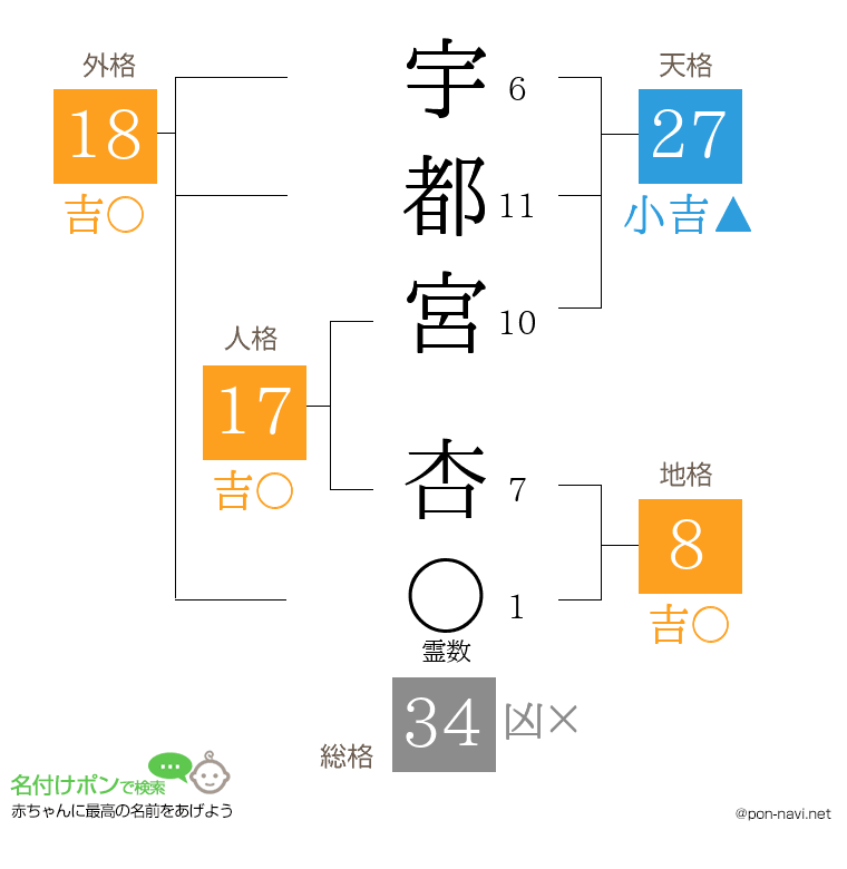 宇都宮 杏さんの姓名判断結果