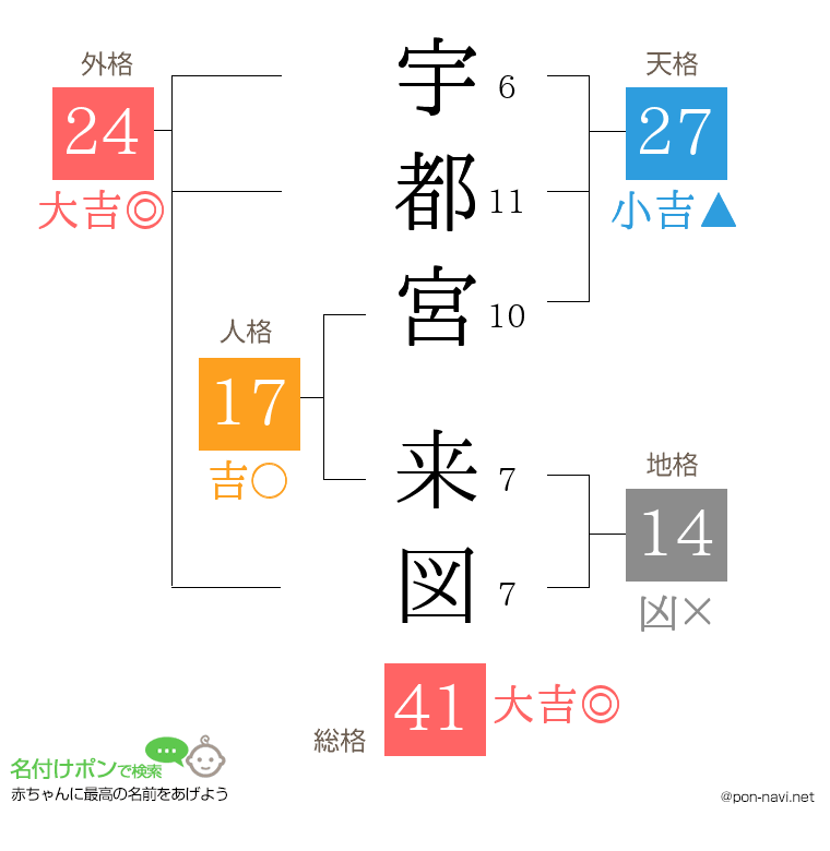 宇都宮 来図さんの姓名判断結果