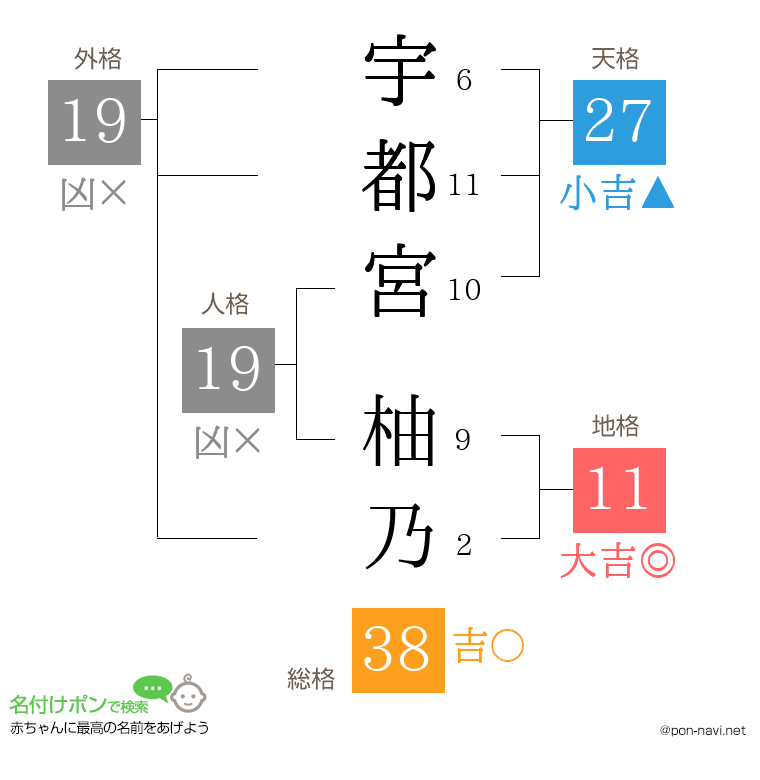 宇都宮 柚乃さんの姓名判断結果