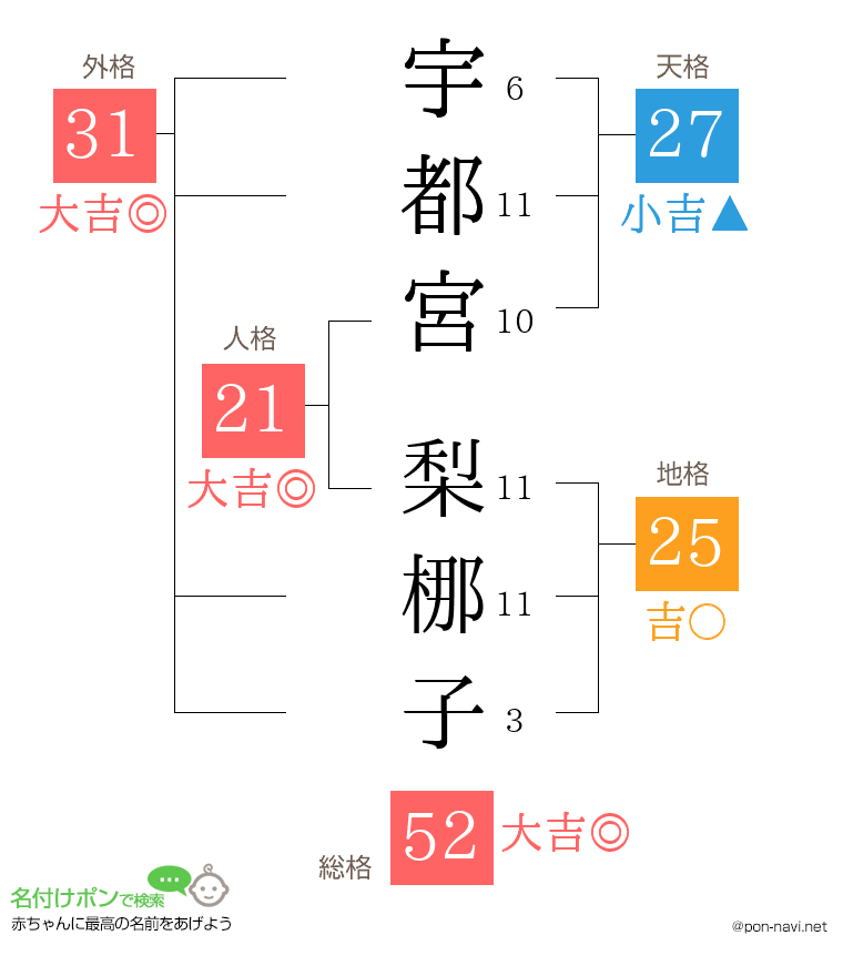 宇都宮 梨梛子さんの姓名判断結果
