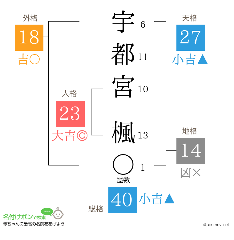 宇都宮 楓さんの姓名判断結果