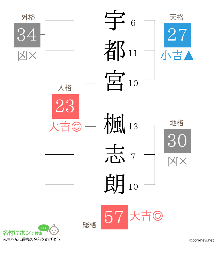 宇都宮 楓志朗さんの姓名判断結果