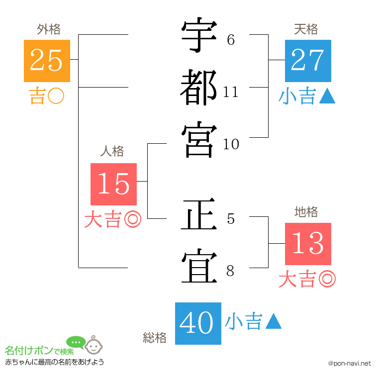 宇都宮 正宜さんの姓名判断結果