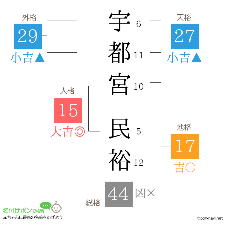 宇都宮 民裕さんの姓名判断結果