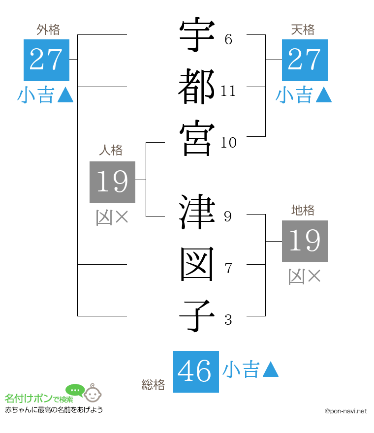 宇都宮 津図子さんの姓名判断結果