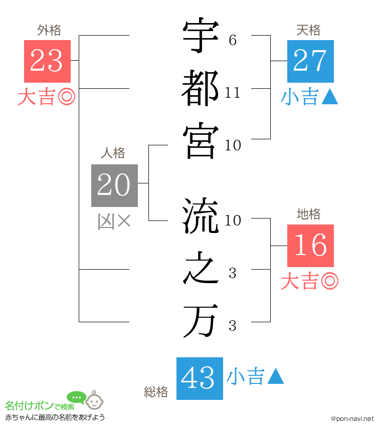 宇都宮 流之万さんの姓名判断結果