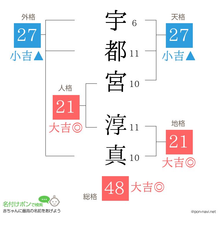 宇都宮 淳真さんの姓名判断結果