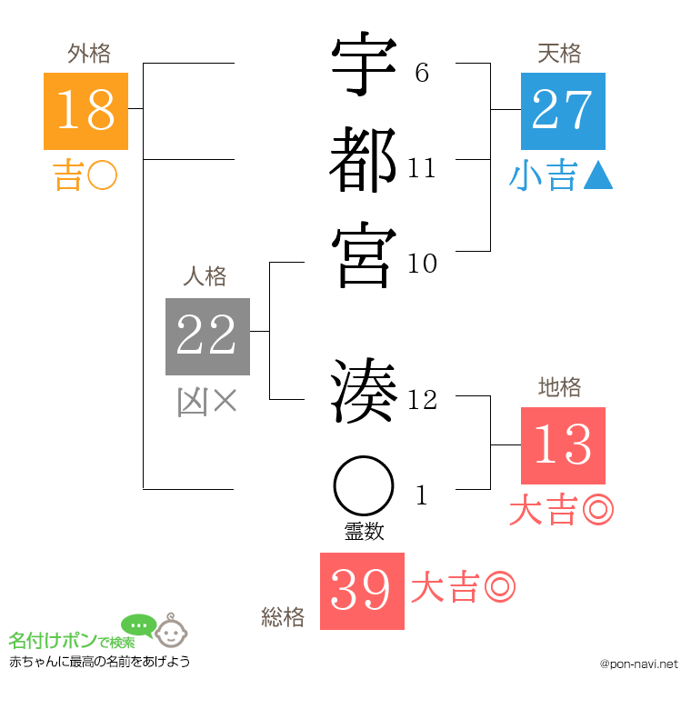 宇都宮 湊さんの姓名判断結果