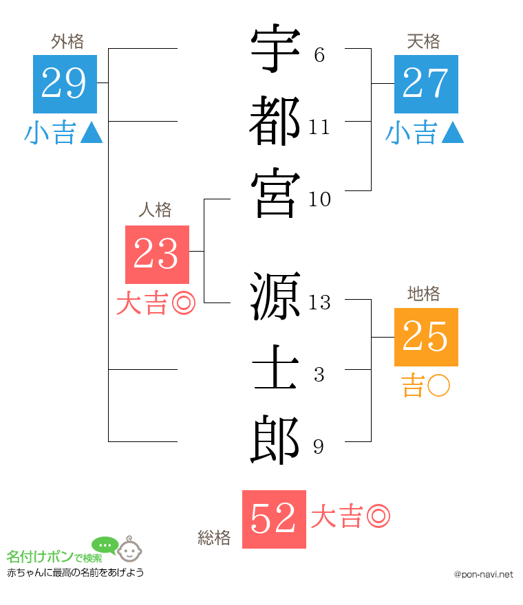 宇都宮 源士郎さんの姓名判断結果