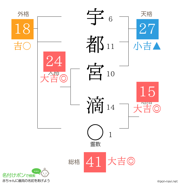 宇都宮 滴さんの姓名判断結果