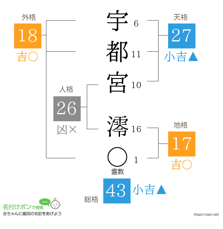 宇都宮 澪さんの姓名判断結果