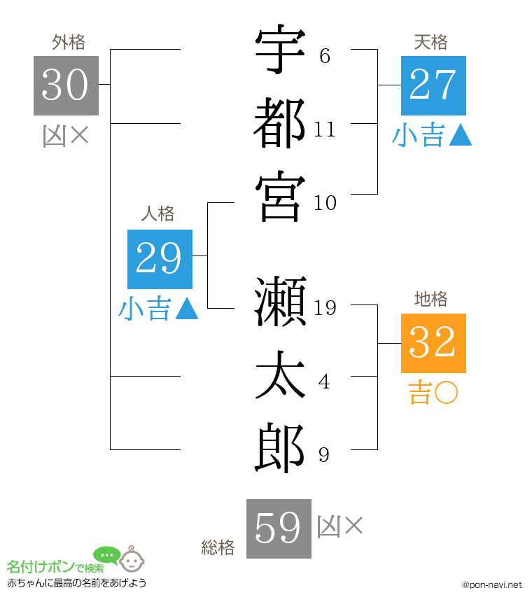 宇都宮 瀬太郎さんの姓名判断結果