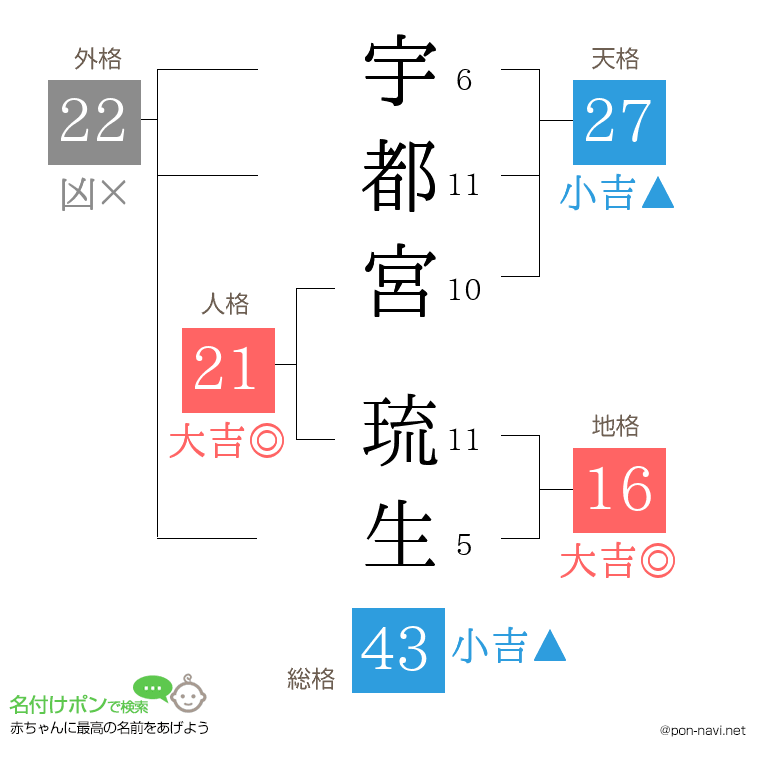 宇都宮 琉生さんの姓名判断結果