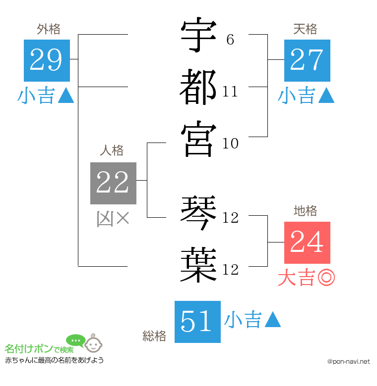 宇都宮 琴葉さんの姓名判断結果