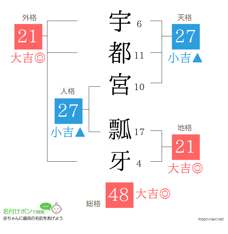 宇都宮 瓢牙さんの姓名判断結果