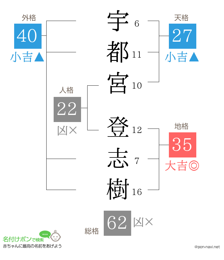 宇都宮 登志樹さんの姓名判断結果