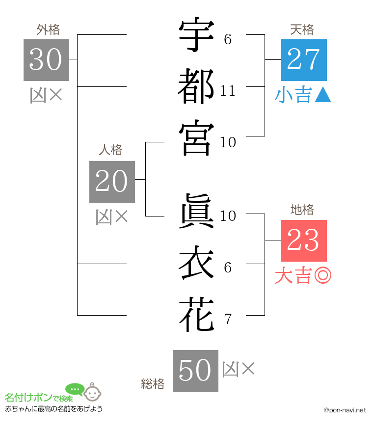 宇都宮 眞衣花さんの姓名判断結果