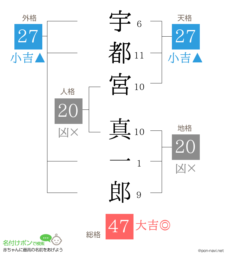宇都宮 真一郎さんの姓名判断結果