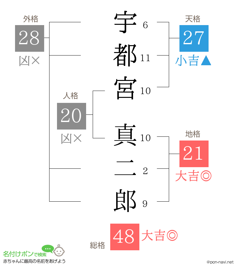 宇都宮 真二郎さんの姓名判断結果