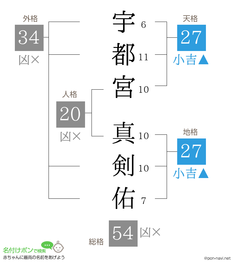 宇都宮 真剣佑さんの姓名判断結果