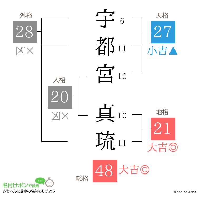 宇都宮 真琉さんの姓名判断結果
