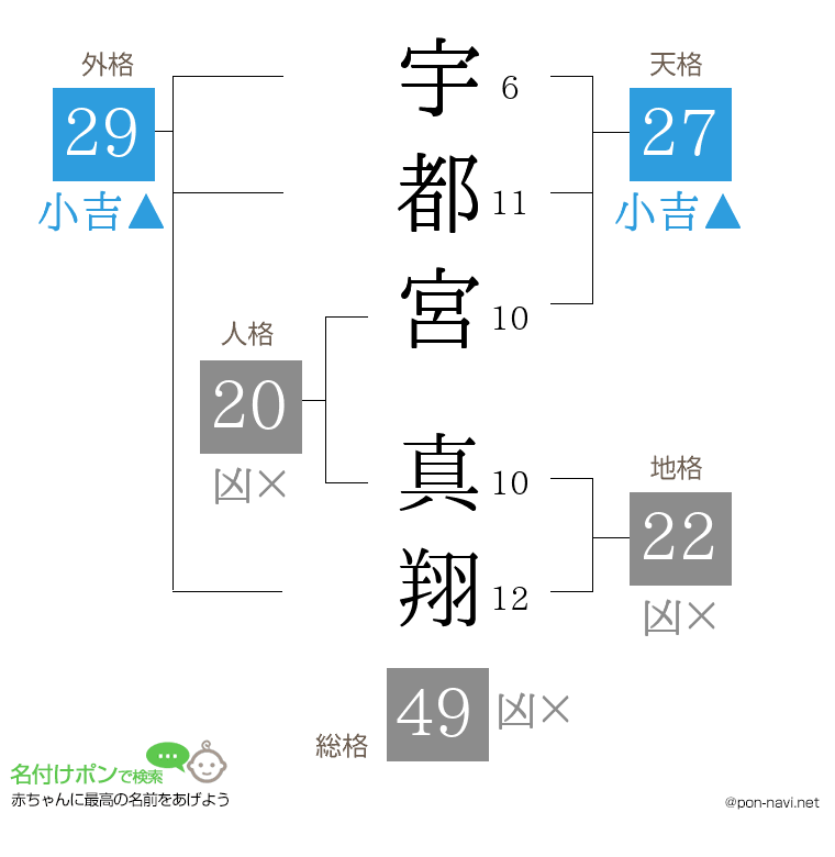 宇都宮 真翔さんの姓名判断結果