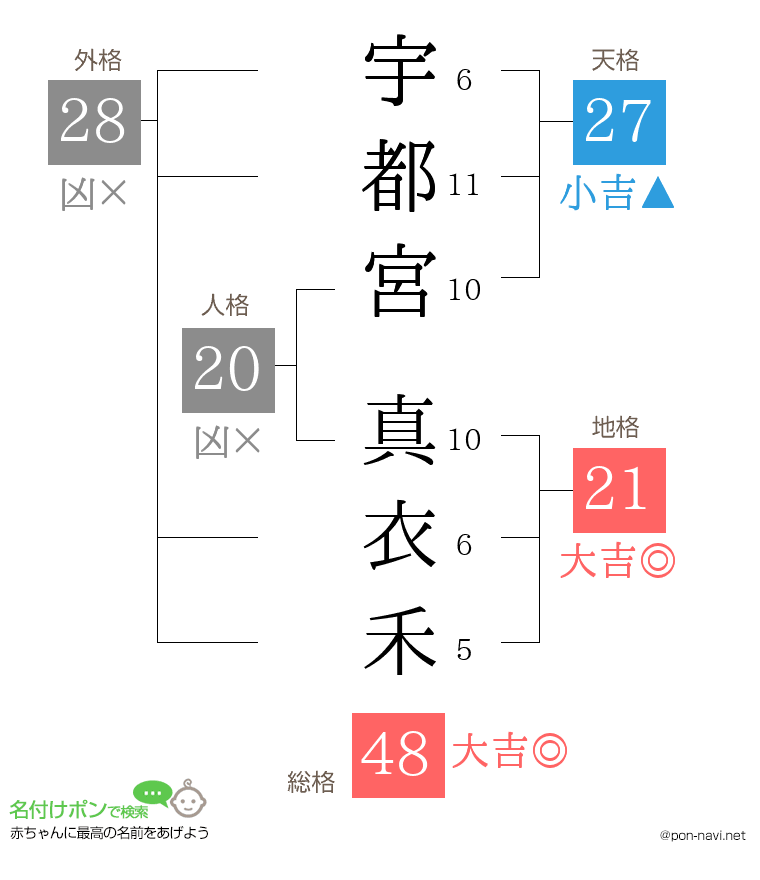 宇都宮 真衣禾さんの姓名判断結果