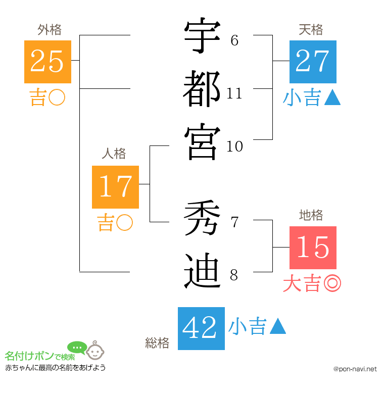 宇都宮 秀迪さんの姓名判断結果