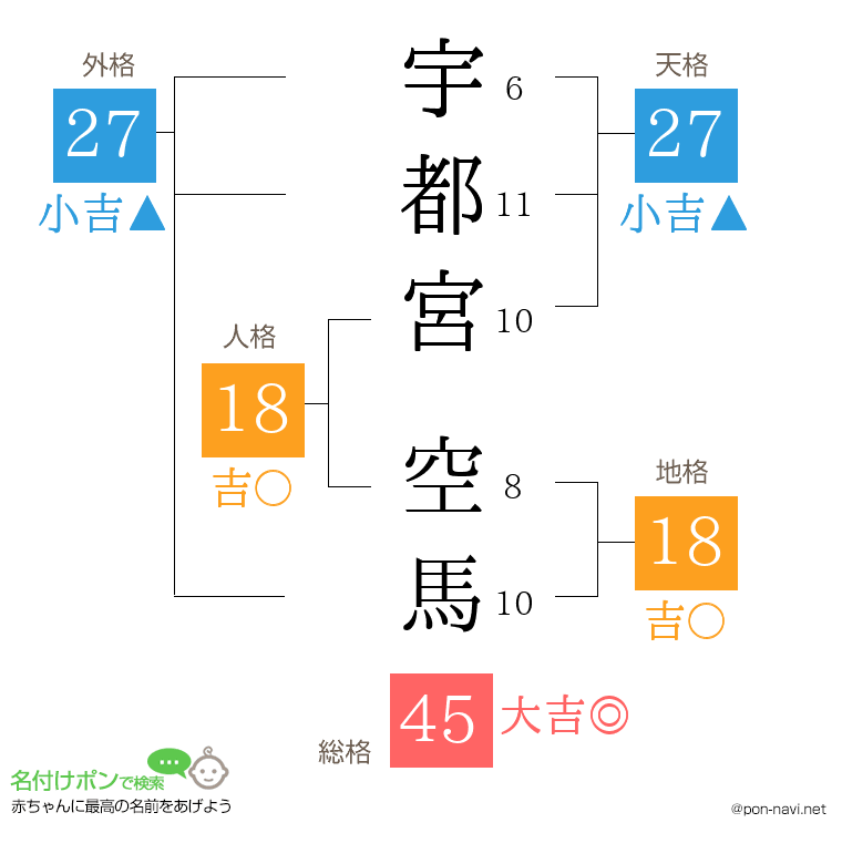 宇都宮 空馬さんの姓名判断結果