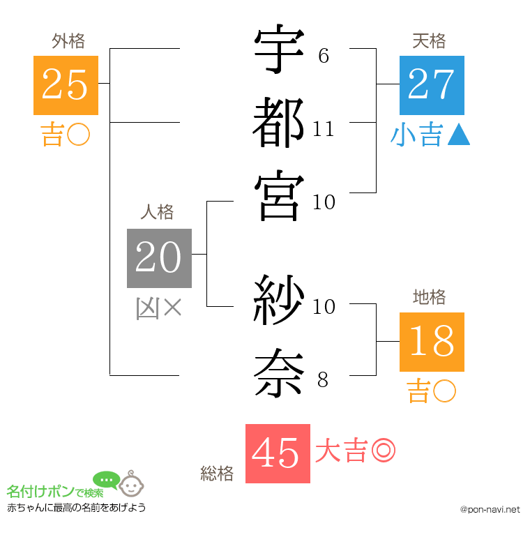 宇都宮 紗奈さんの姓名判断結果