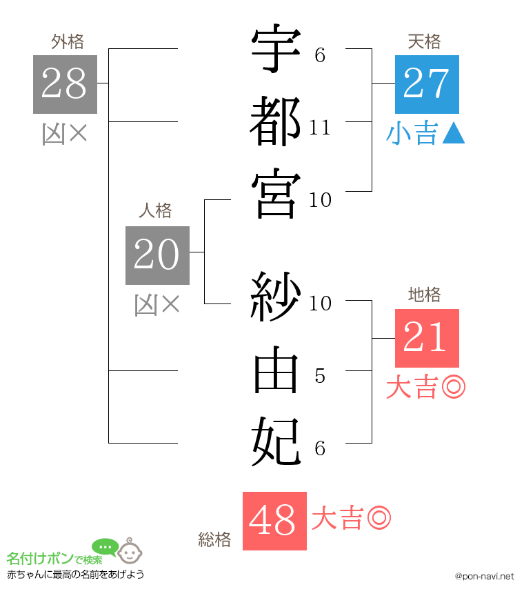 宇都宮 紗由妃さんの姓名判断結果