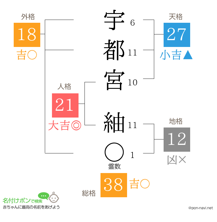 宇都宮 紬さんの姓名判断結果