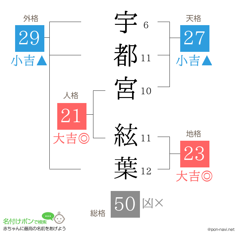 宇都宮 絃葉さんの姓名判断結果