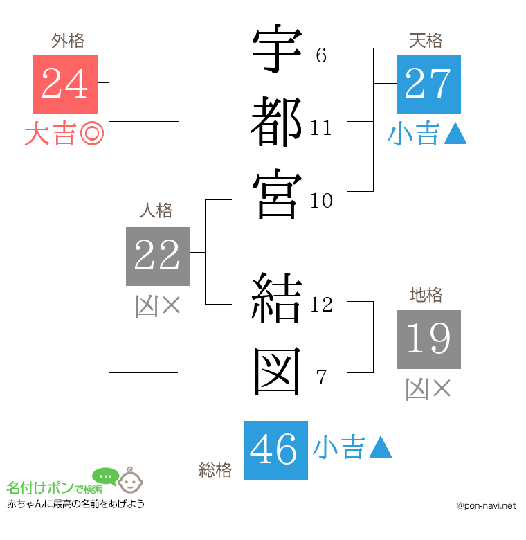 宇都宮 結図さんの姓名判断結果
