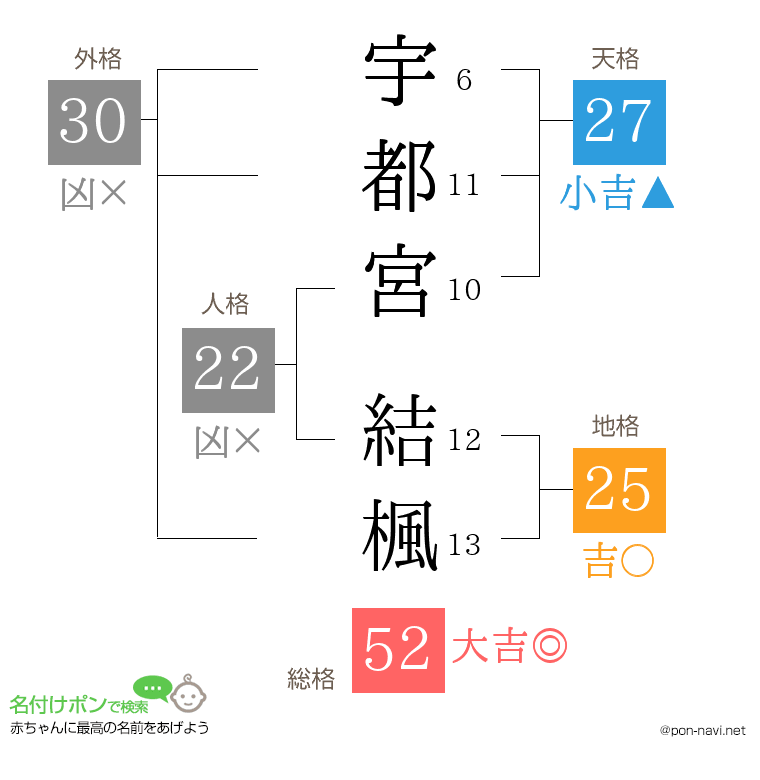 宇都宮 結楓さんの姓名判断結果