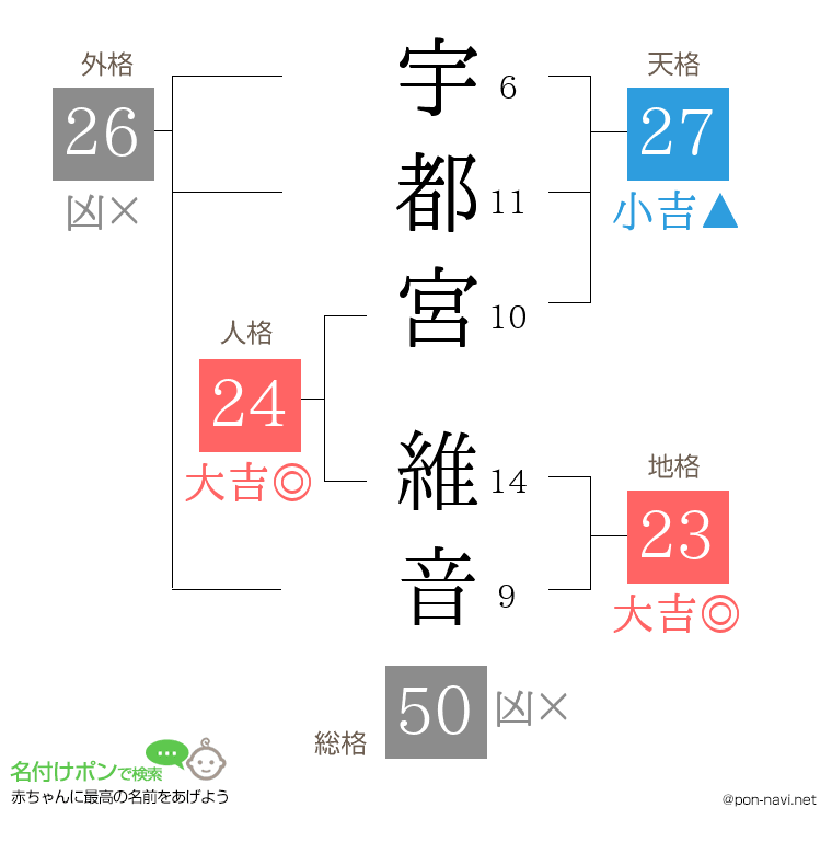 宇都宮 維音さんの姓名判断結果